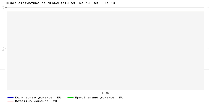 Статистика по провайдеру ns.l0o.ru. ns1.l0o.ru.
